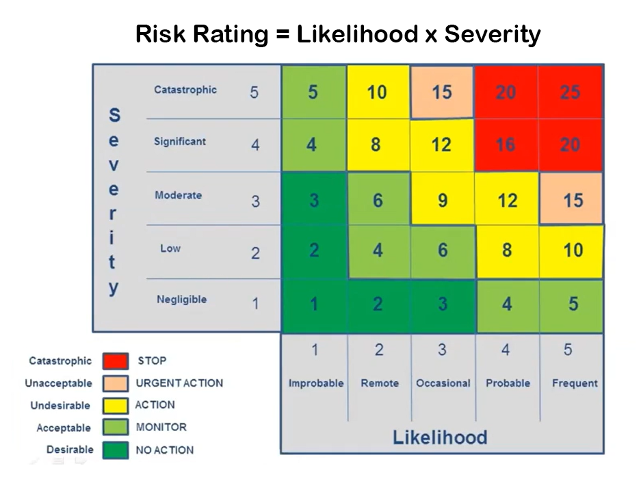 Risk assessment tool - Likelihood x Severity