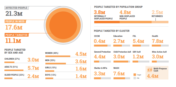 Planned Response - Humanitarian Response Plan Ukraine