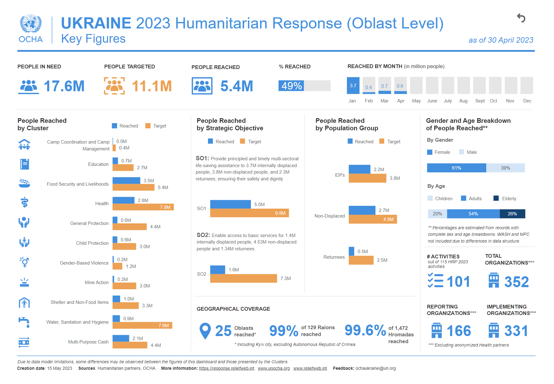 Ukraine 2023 Humanitarian Response Dashboard (Oblast level)
