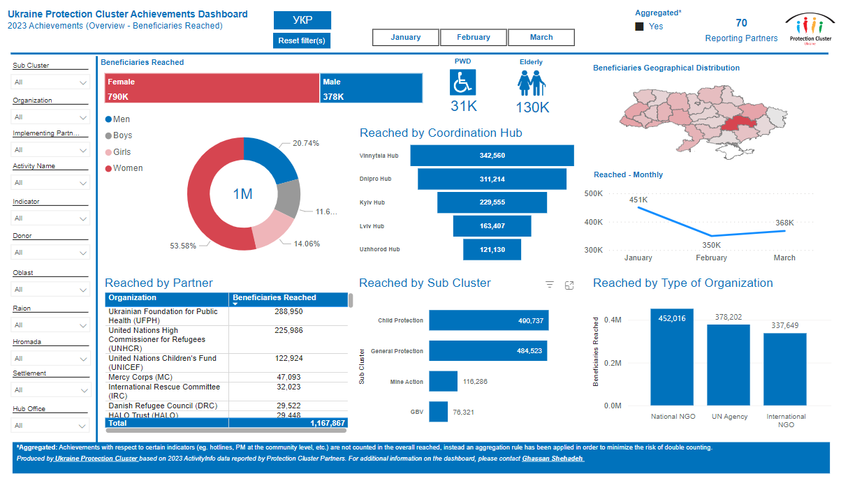 Ukraine Protection Cluster Achievements Dashboard