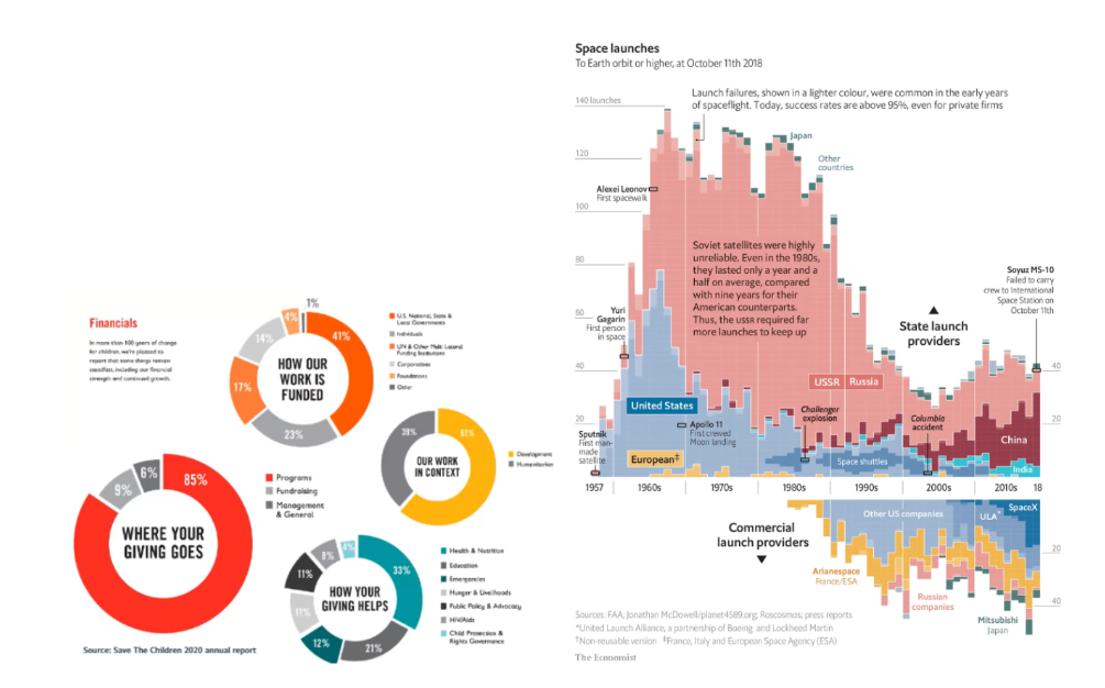 Comparaison de graphiques pour différents publics