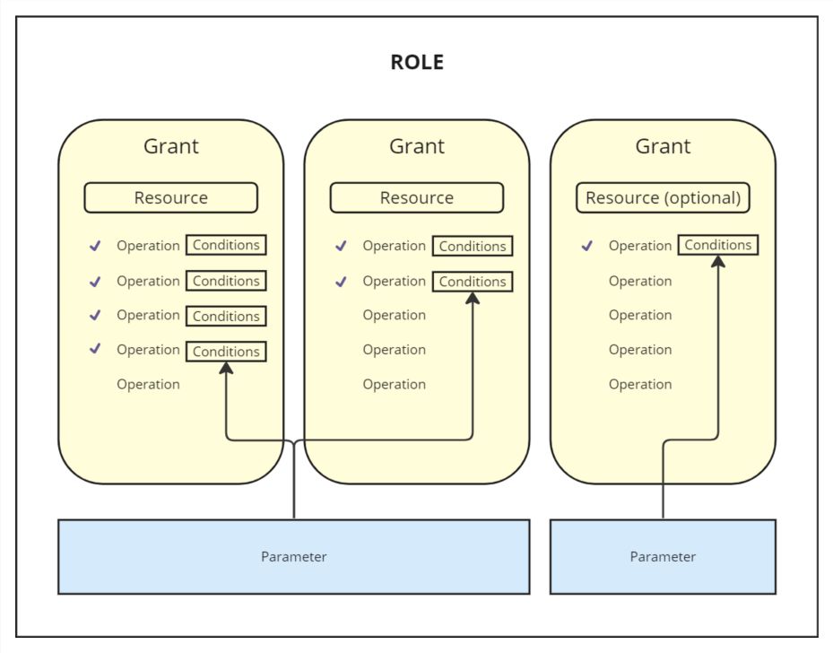 This diagram illustrates the relationships between the various concepts related to permissions. Roles can have multiple grants that allow access to various resources within your database. Each grant specifies the permitted operations for the selected resource. Record-level operations can have conditions attached to them. Finally, roles can have multiple parameters defined, which can then be applied in conditions across grants as required.