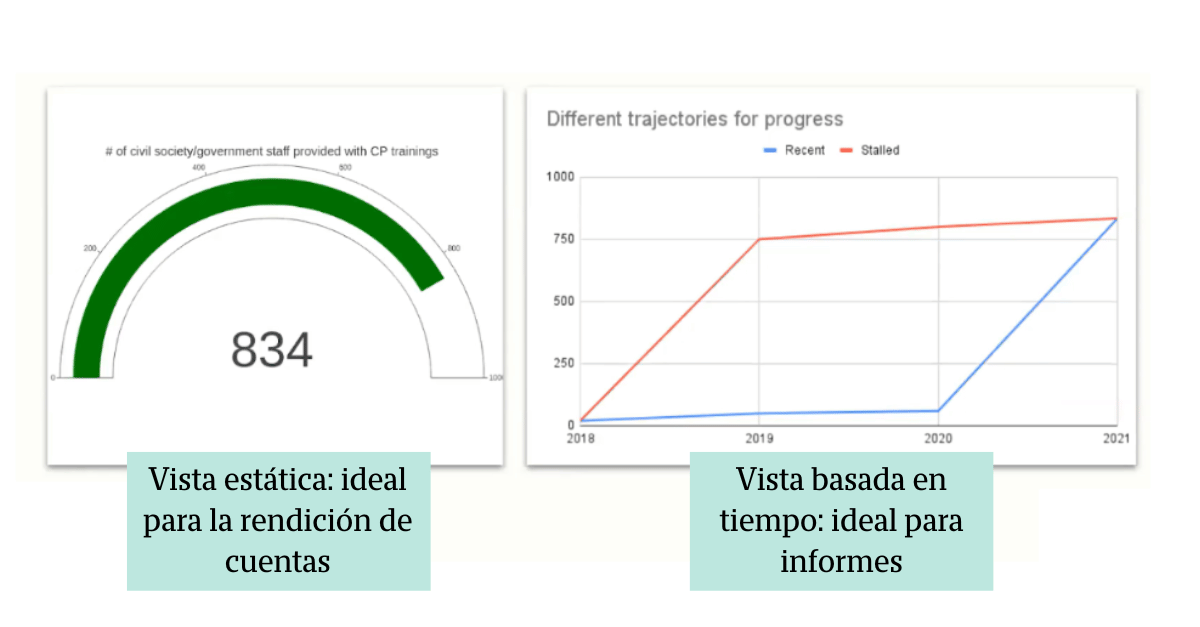 Comparación de gráficos para diferentes propósitos