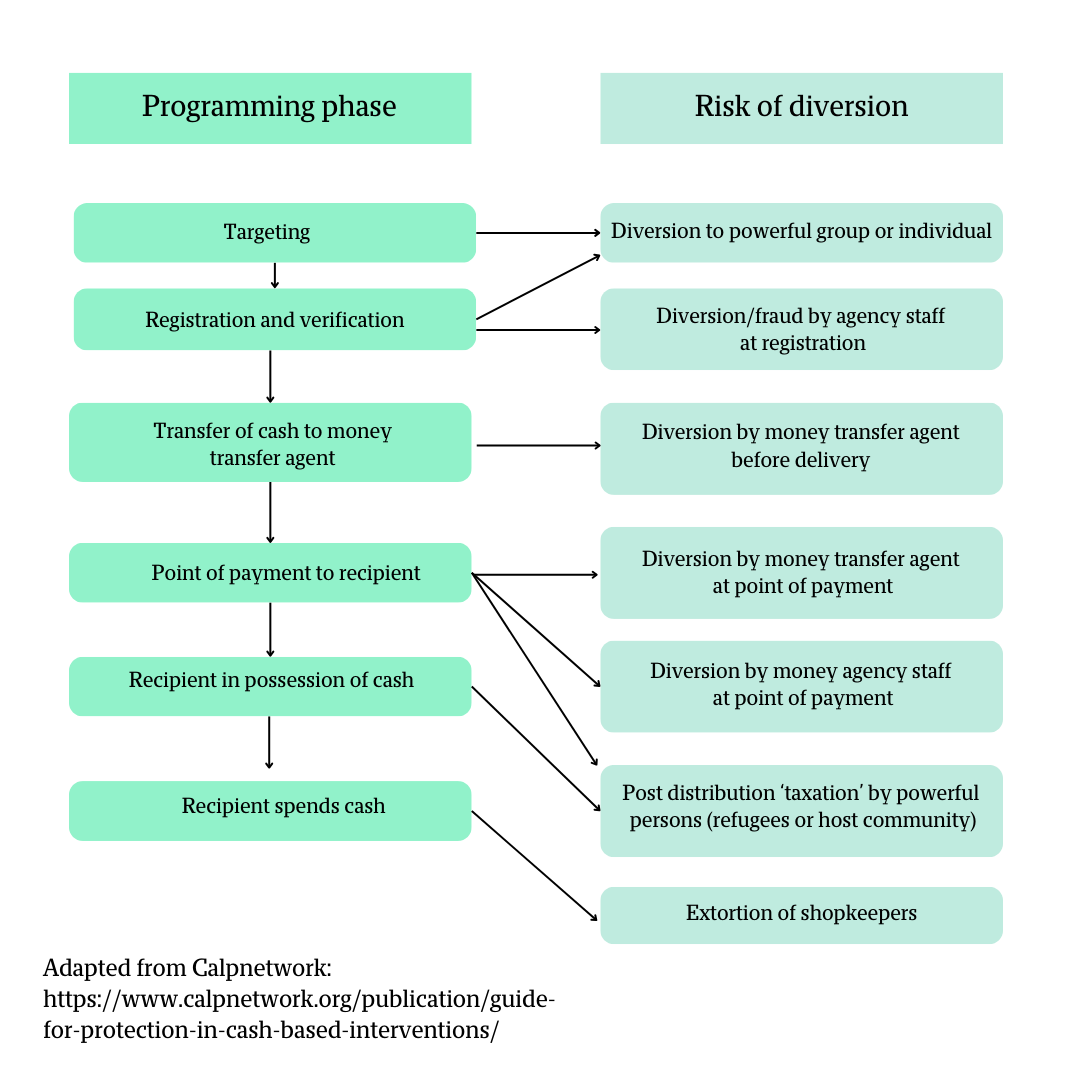 Diversion risk analysis