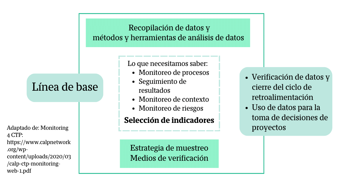 Seguimiento de proyectos para intervenciones basadas en efectivo: el marco lógico