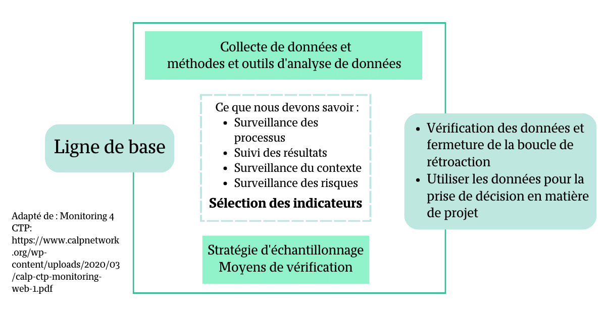 Suivi de projet pour les interventions basées sur les transferts monétaires :  le cadre logique