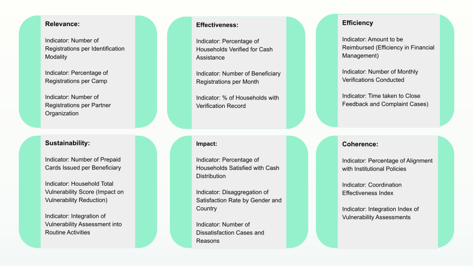 Example of the OECD-DAC criteria conceptualized in cash and voucher assistance (CVA) use case