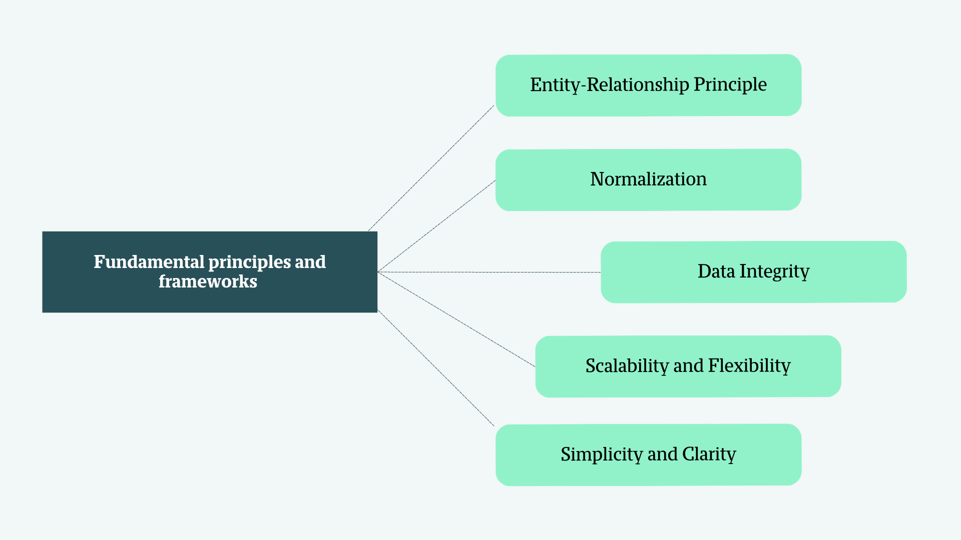 Fundamentals principles and frameworks