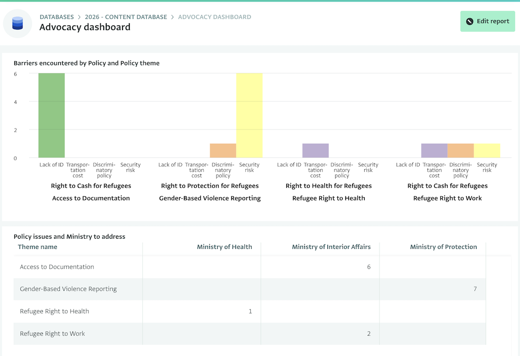 Advocacy reports based on anonymized case data in ActivityInfo