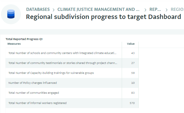 Dashboard: Indicators progress