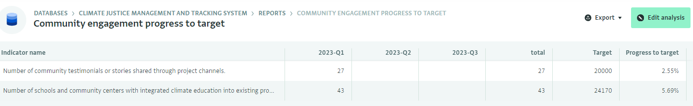 Pivot table - Indicators progress to target