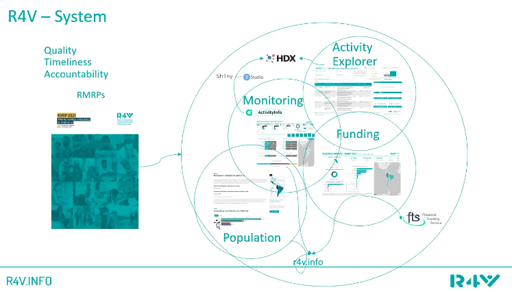 Response for Venezuela: the information flow