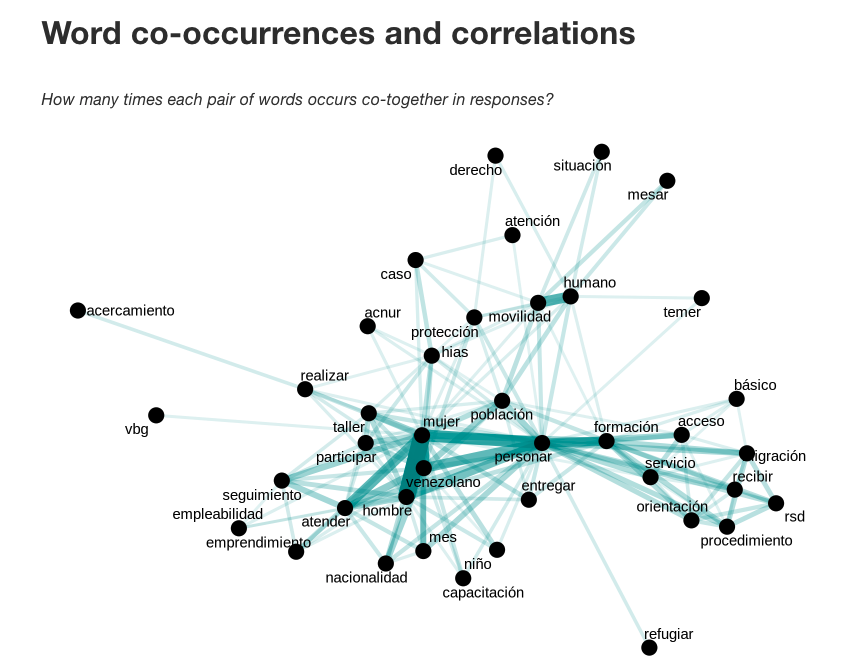 QualMiner project: Word co-occurrences and correlations in qualitative data used in the Response for Venezuela