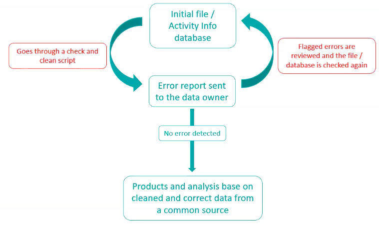 Response for Venezuela: data quality check