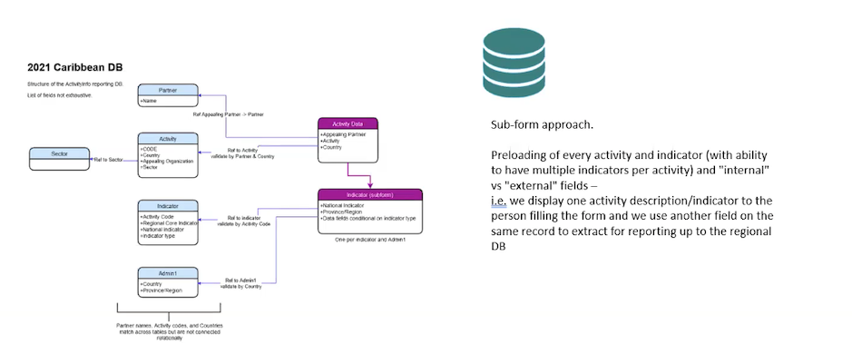 Response for Venezuela: The Caribbean national database structure in ActivityInfo