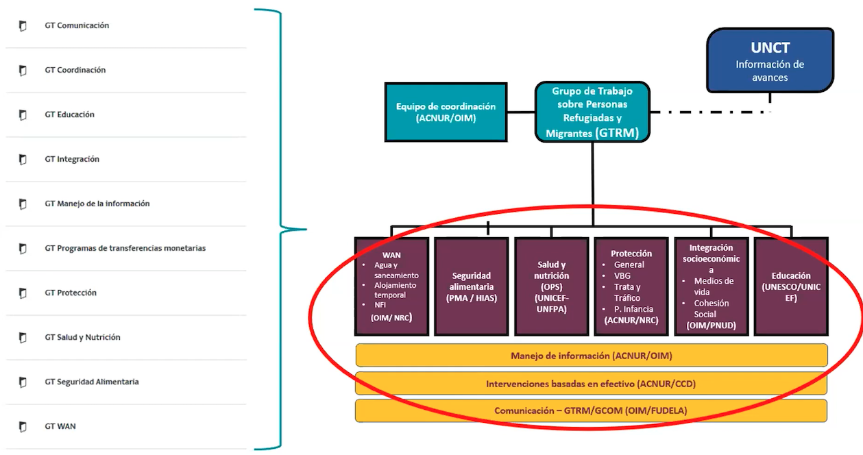 Response for Venezuela: national databases structure in ActivityInfo