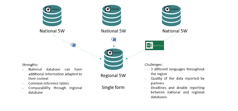 Response for Venezuela: regional and national databases structure in ActivityInfo
