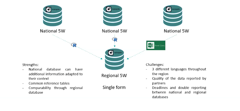 Respuesta para Venezuela: estructura de bases de datos regionales y nacionales en ActivityInfo