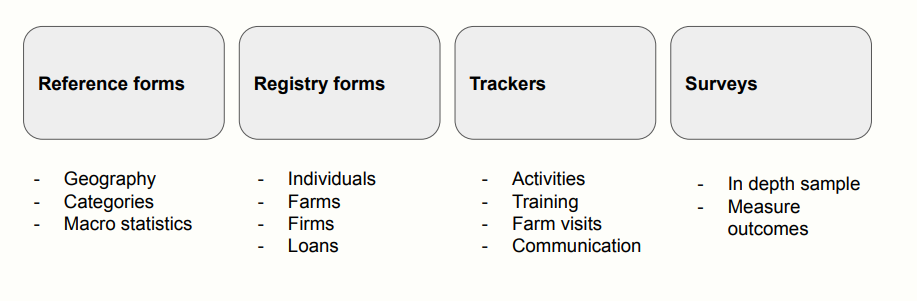 Database contents - Folders and forms