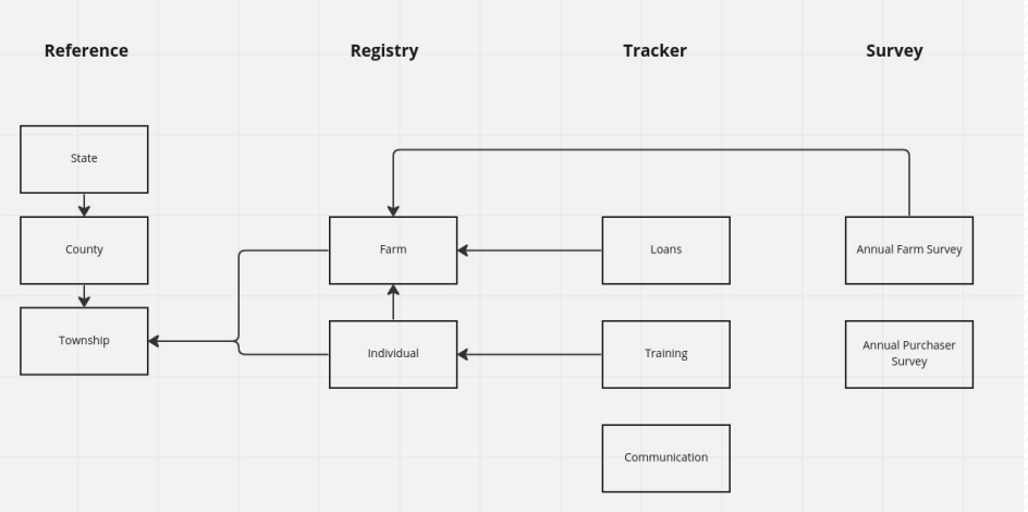 Links between datasets and forms