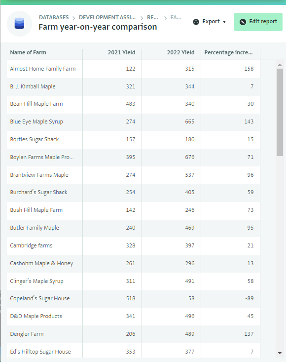 Pivot table - Farm year-on-year comparison