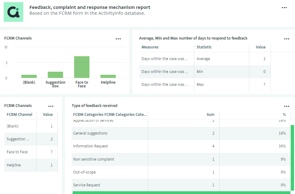 Dashboard FCRM - page one