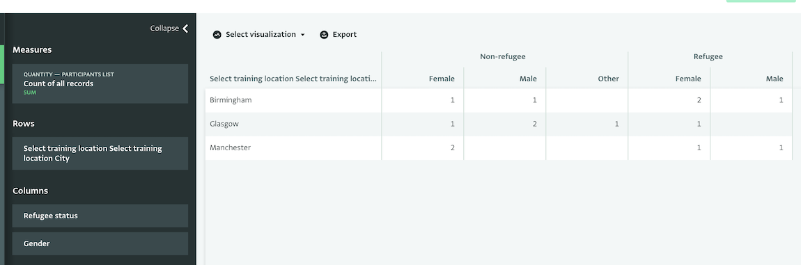 Pivot table: Beneficiary outreach