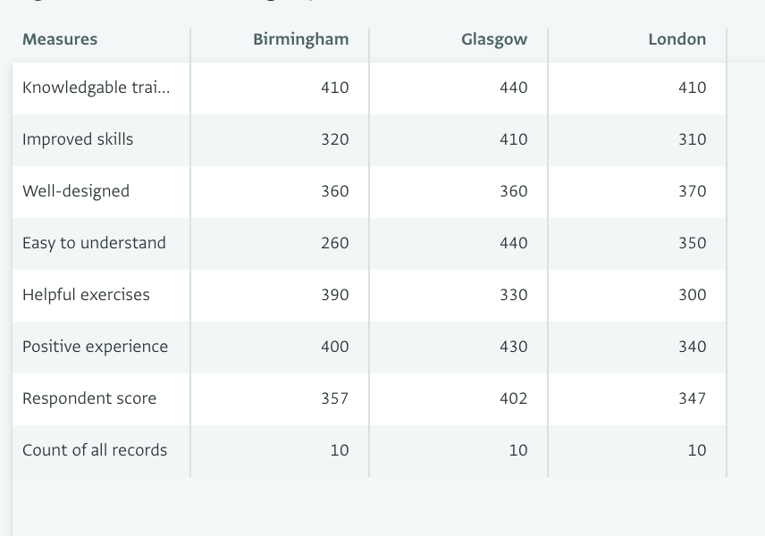 Pivot table: Post evaluation survey