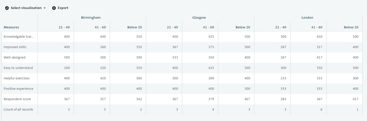 Pivot table: Post evaluation survey