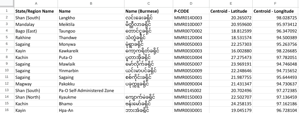 Example data ready for import from spreadsheet